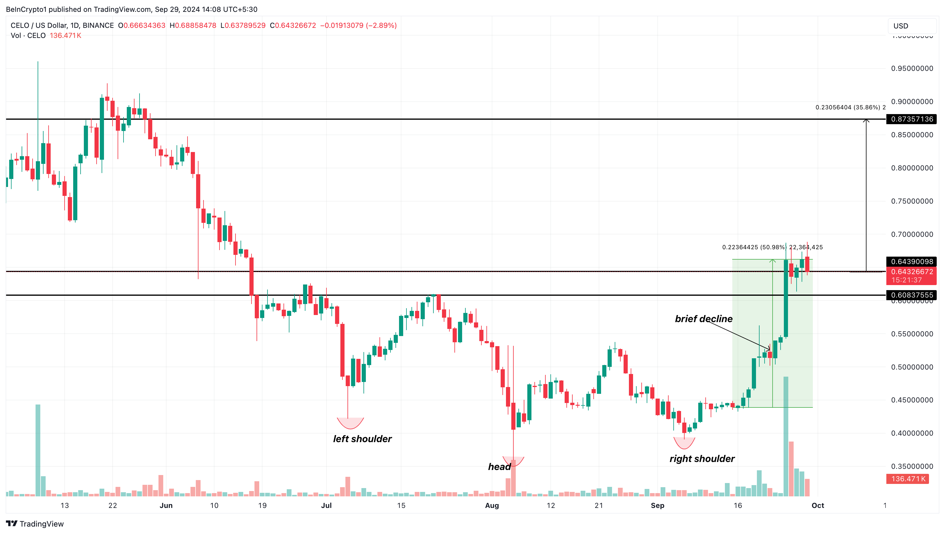 Phân tích giá hàng ngày của Celo Altcoin