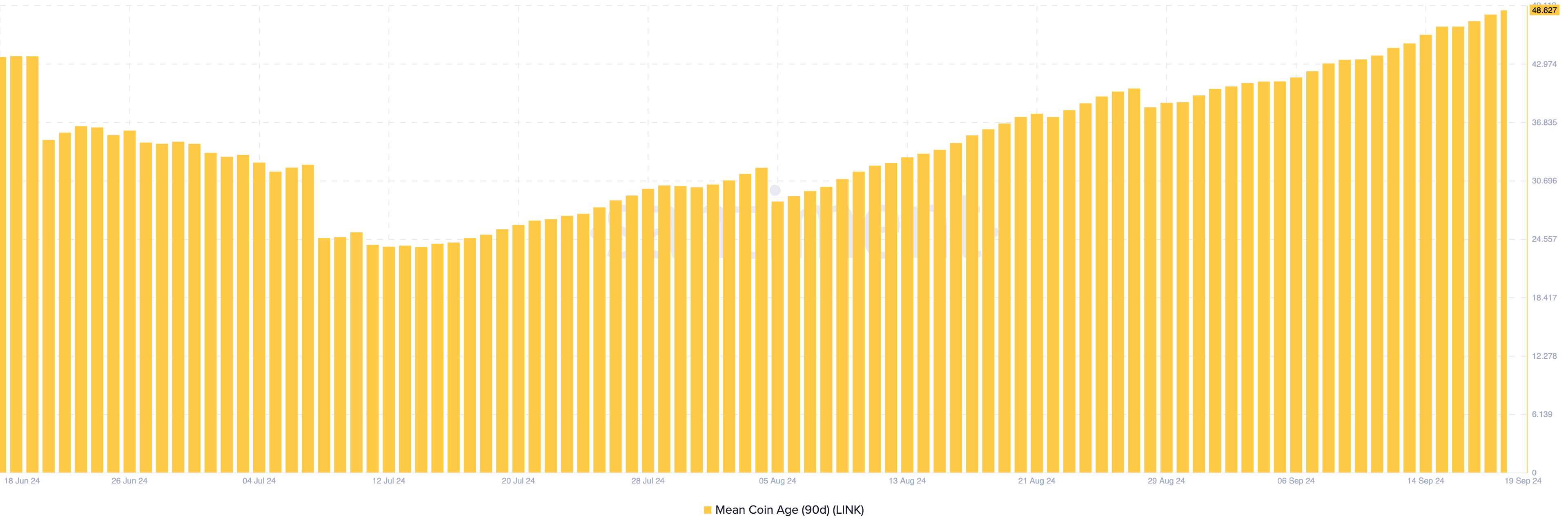 Chainlink 90-Day Mean Coin Age. 