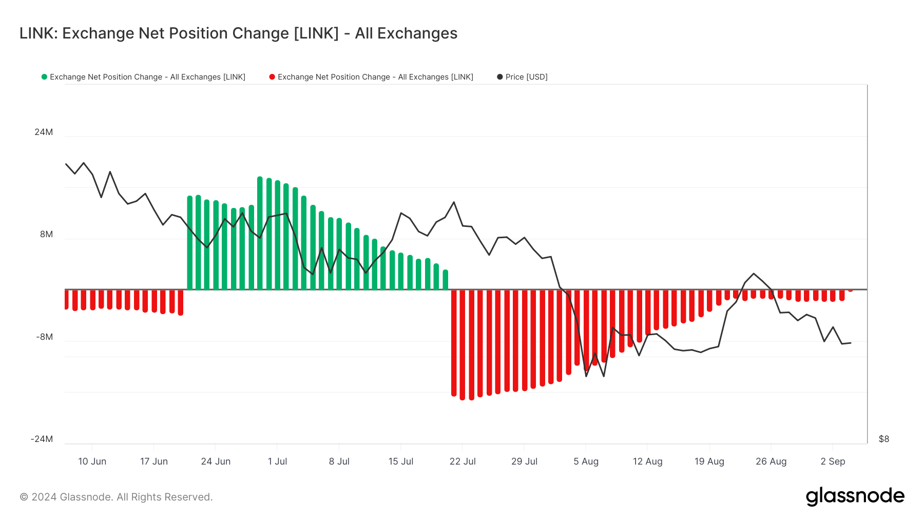 Chainlink Exchange Net Position Change.