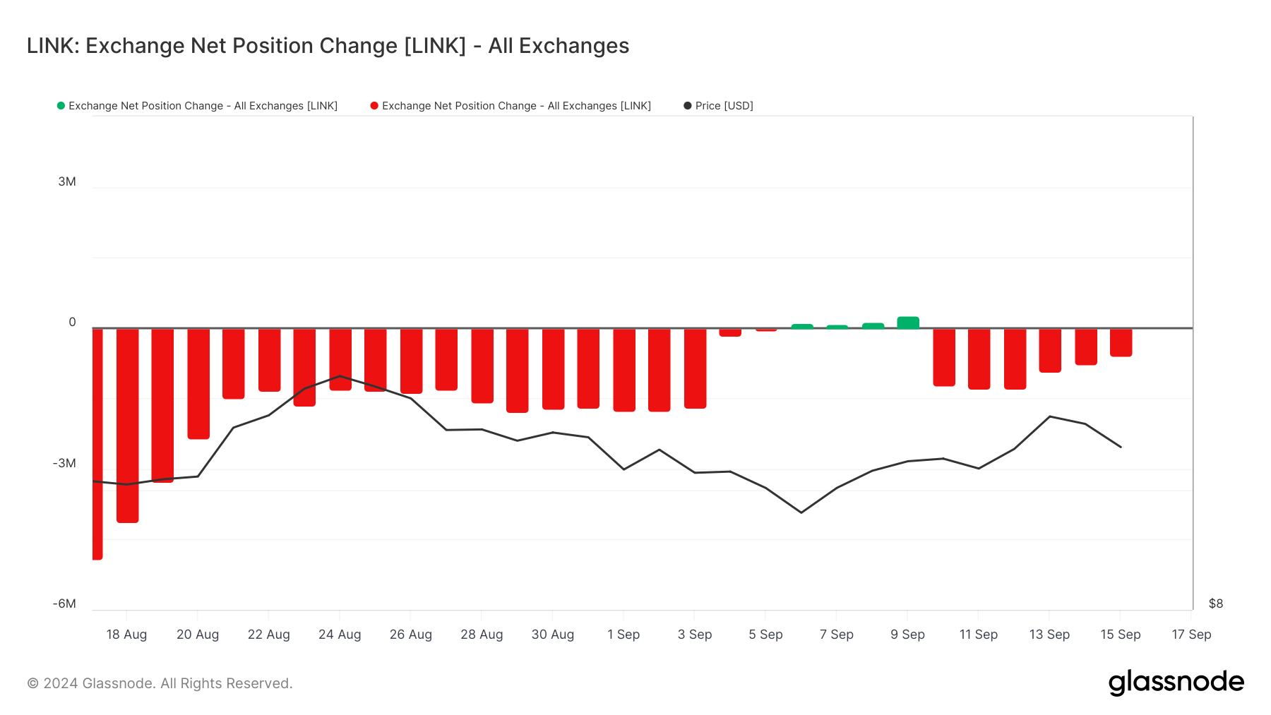 Modifica della posizione netta dello scambio Chainlink.