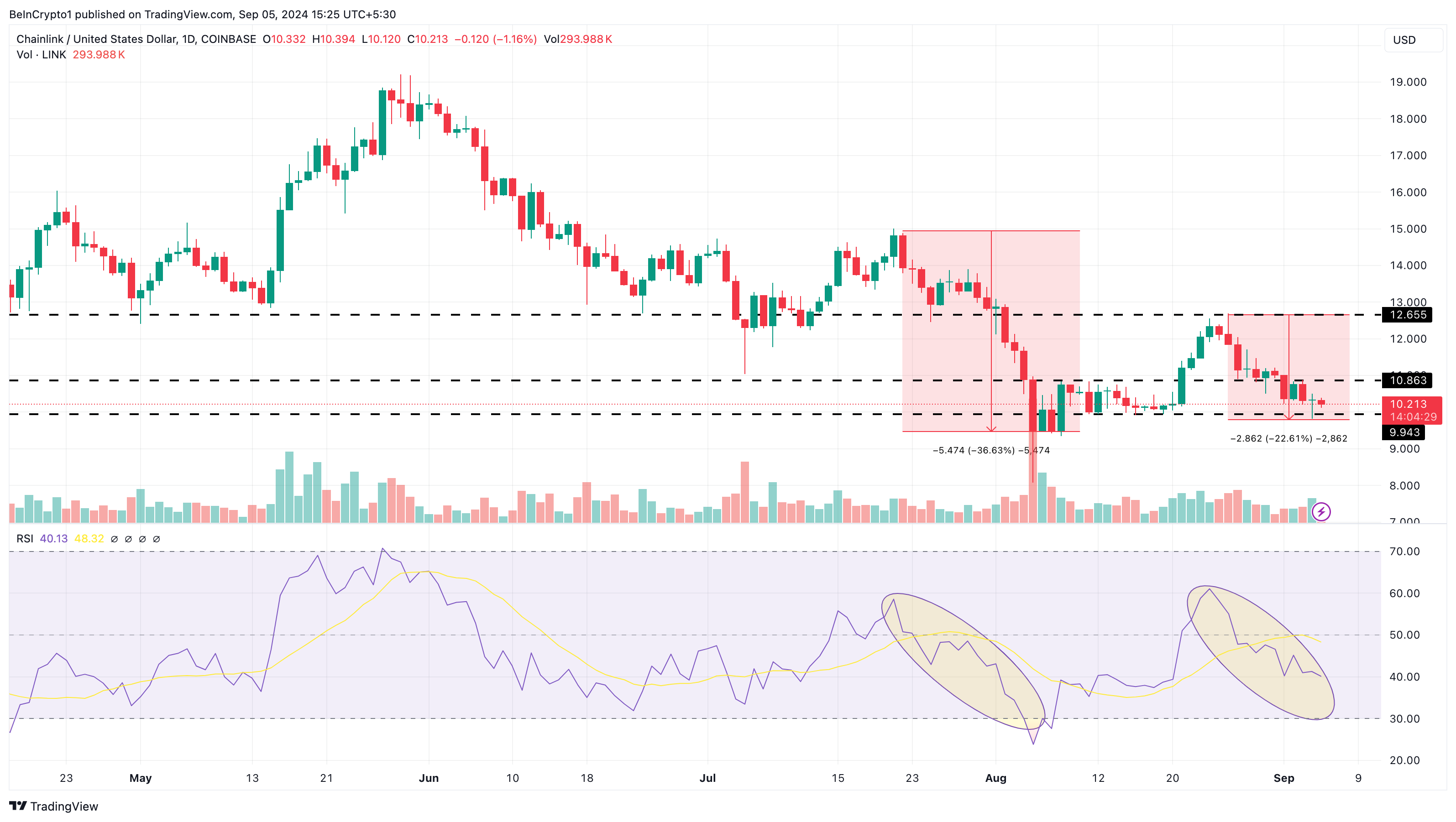 Analisi giornaliera di Chainlink.