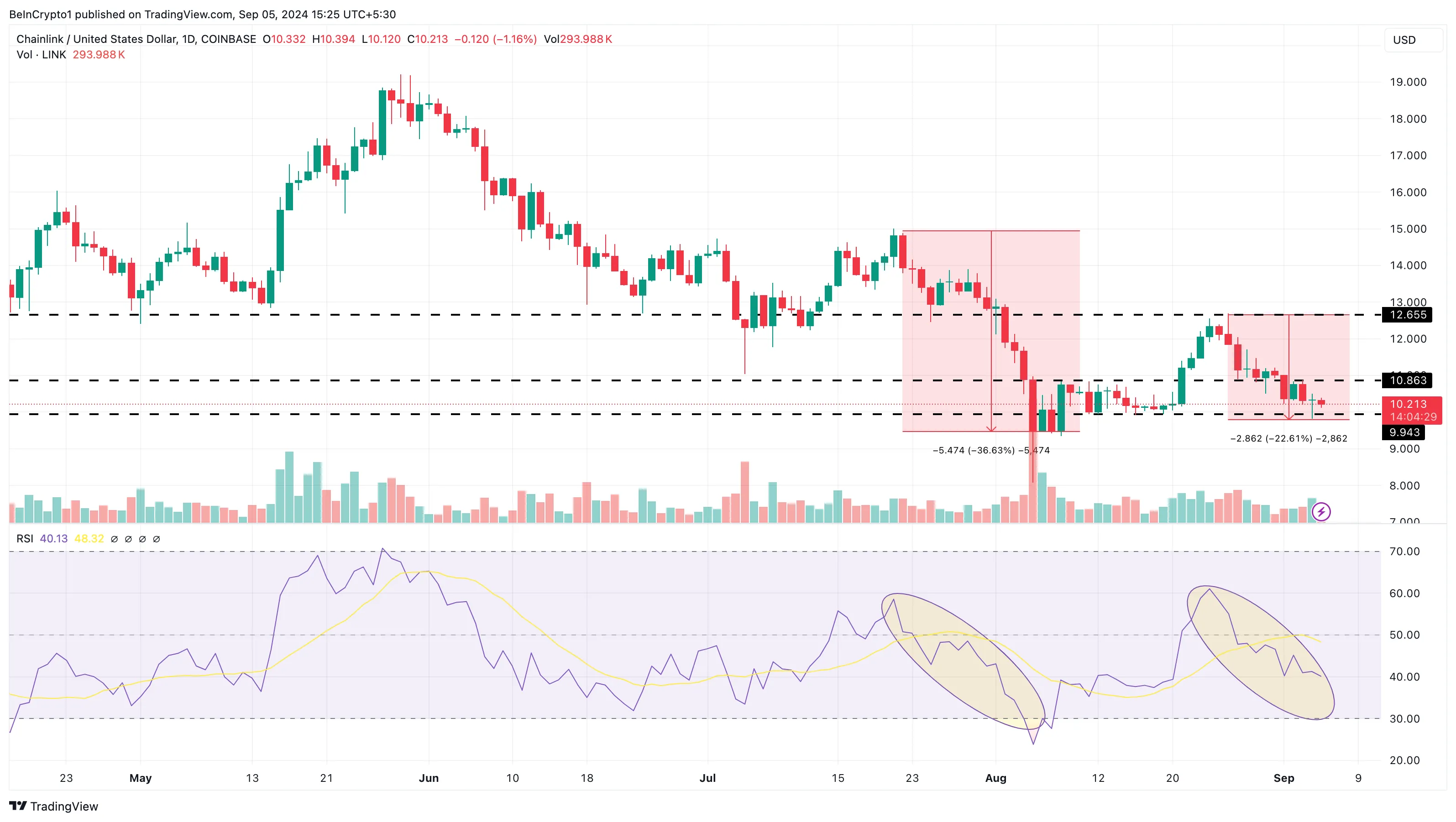 Chainlink Daily Analysis. 