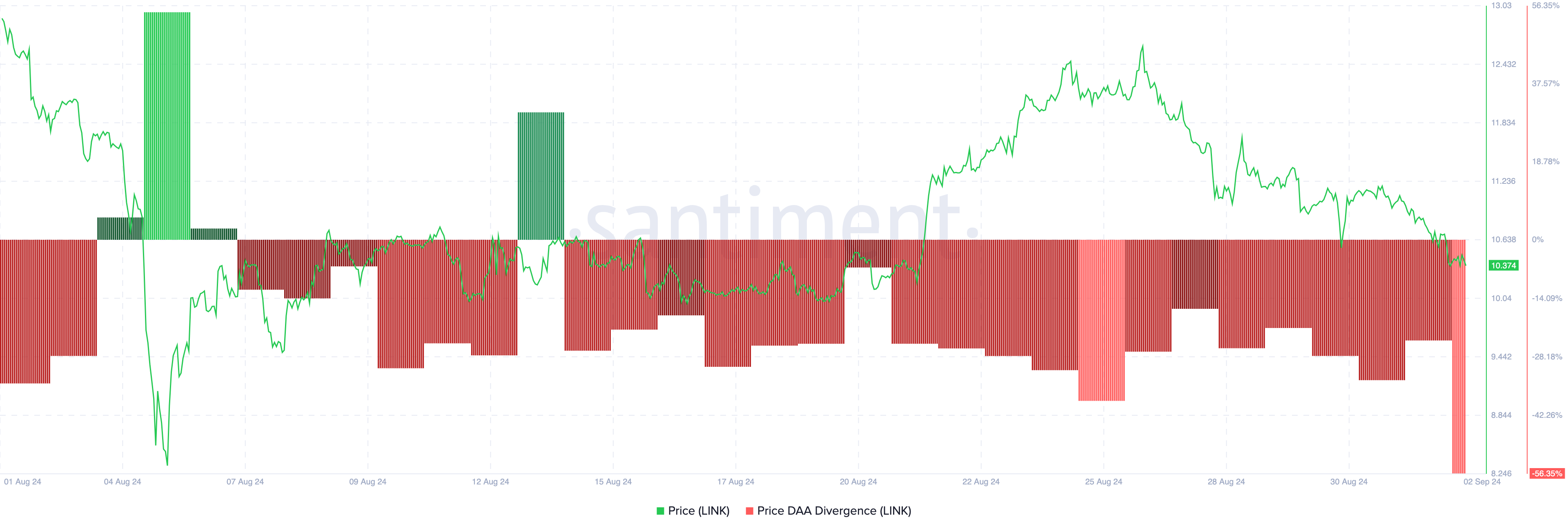 Divergenza DAA dei prezzi di Chainlink.