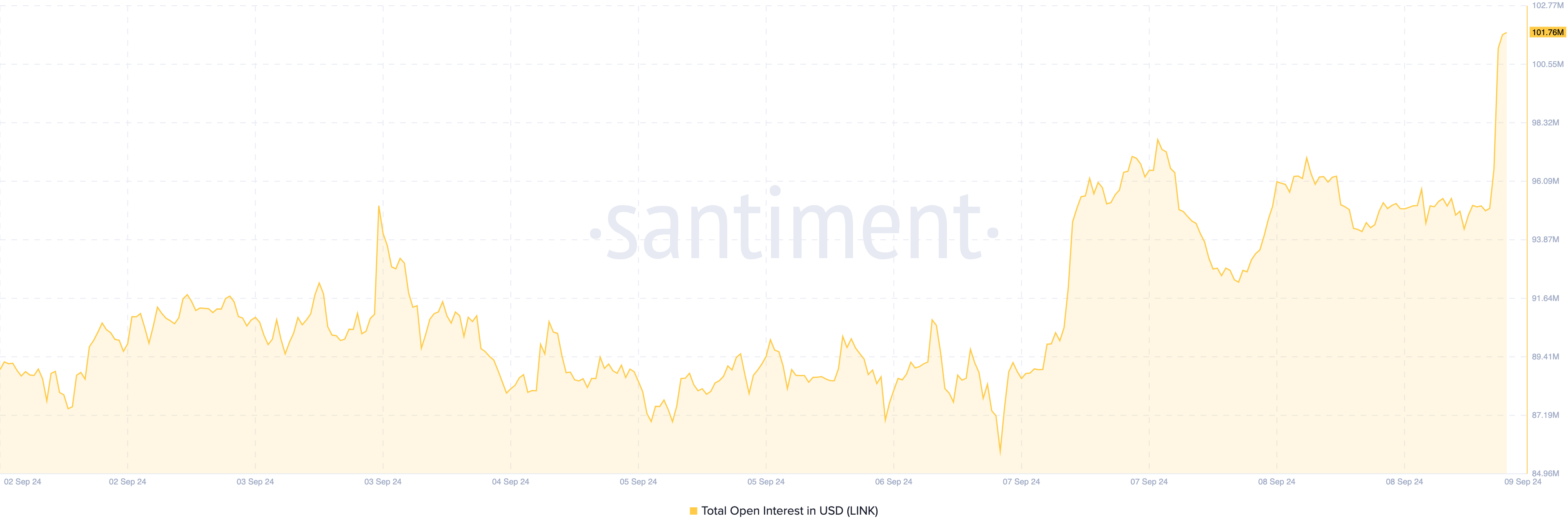 Chainlink Open Interest. 