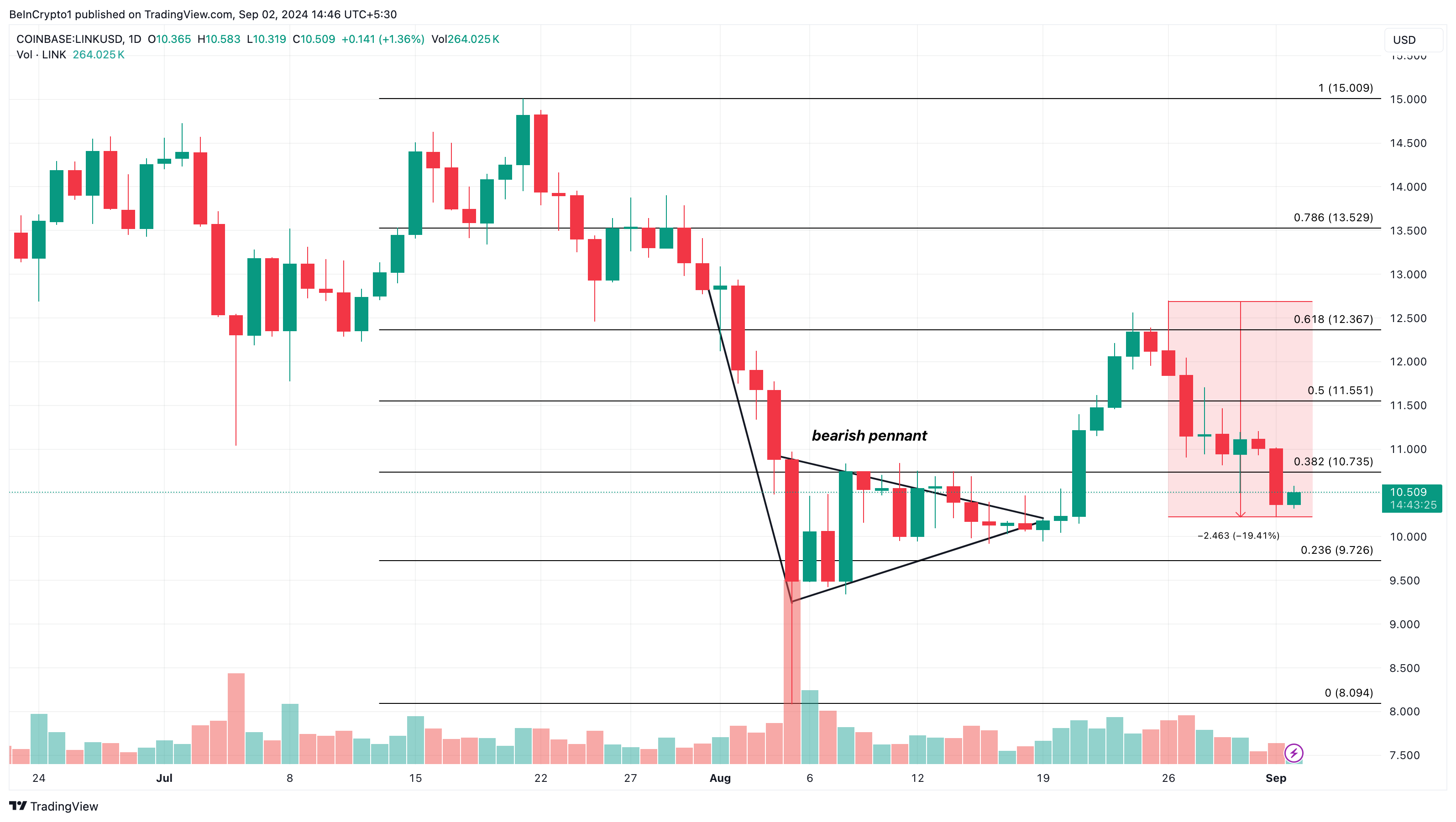 Chainlink Daily Analysis. 