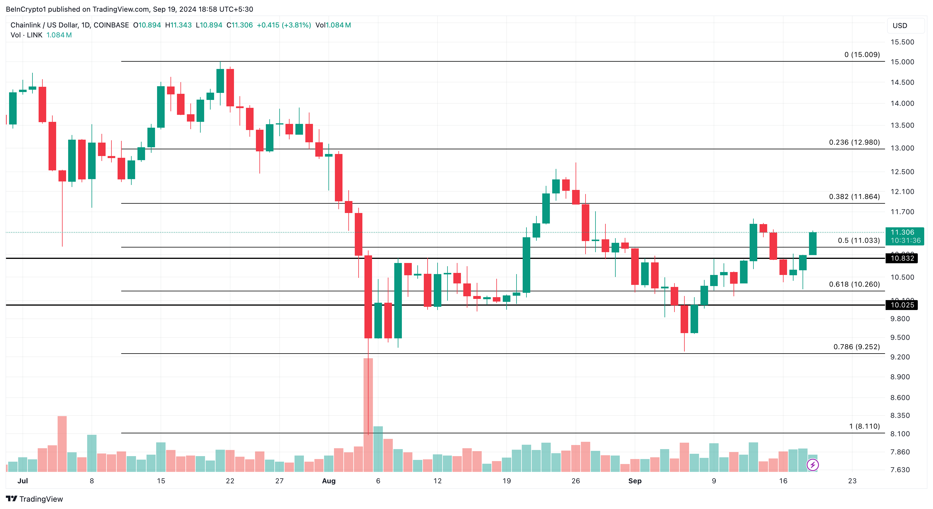 Chainlink Daily Analysis. 