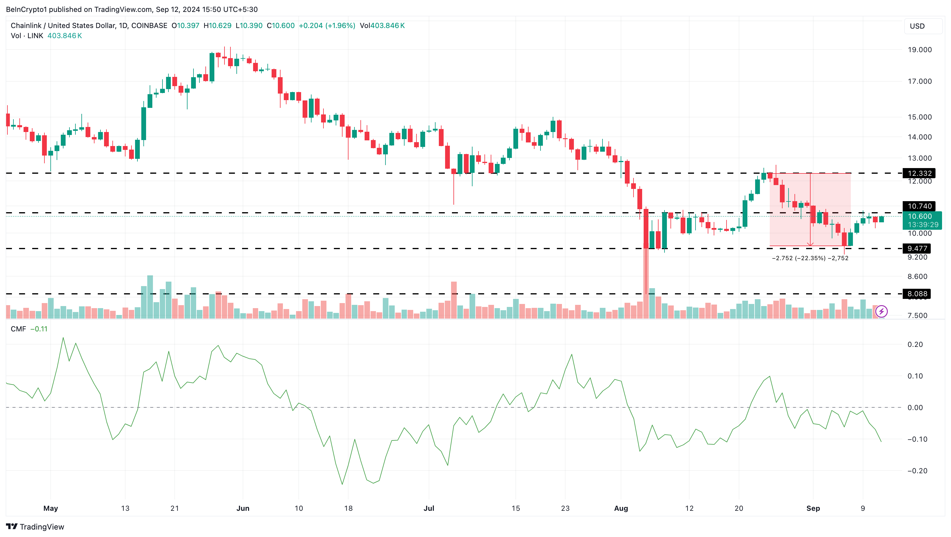 Chainlink Daily Analysis. 