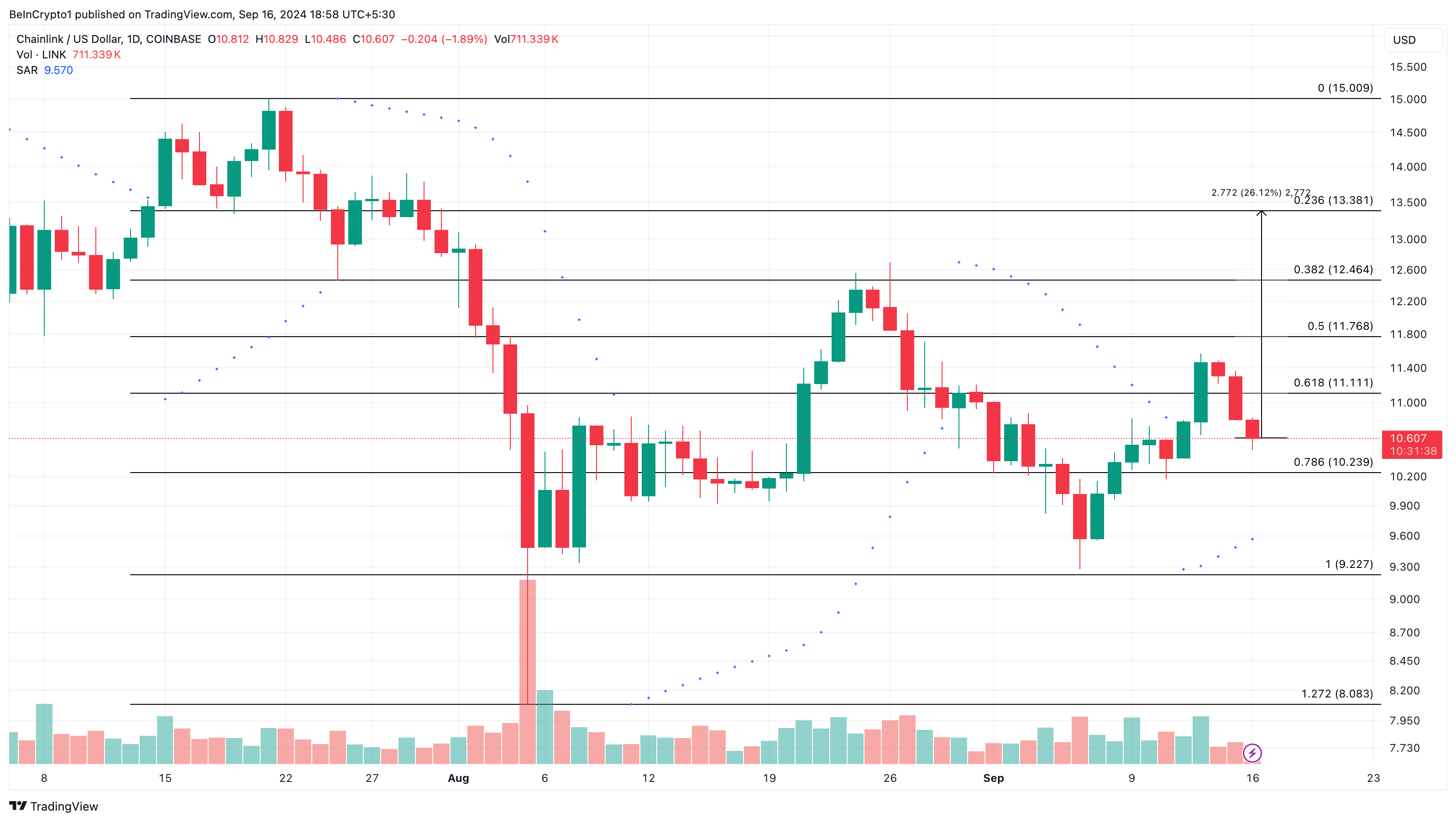 Analisi giornaliera di Chainlink.