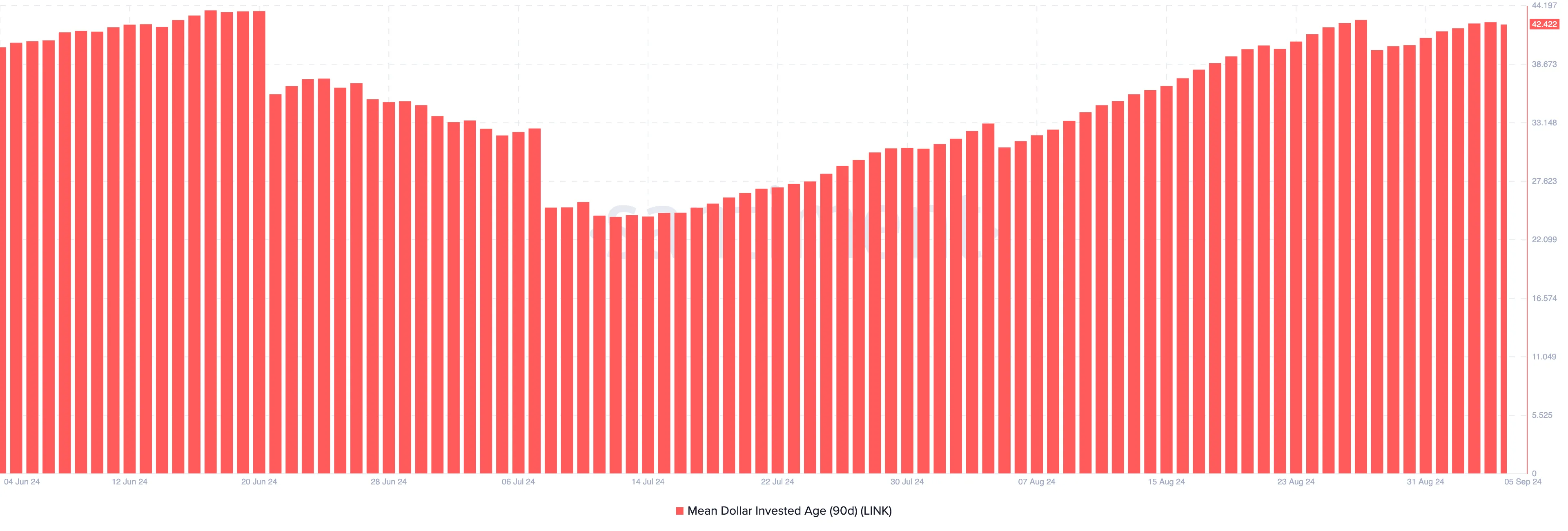 Chainlink Mean Dollar Invested Age. 