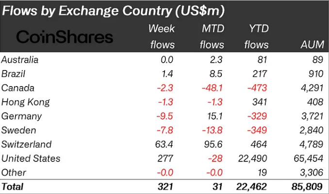 Crypto Investment Flows by Region