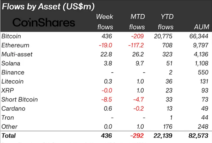 Crypto Investment Inflows, Source: CoinShares