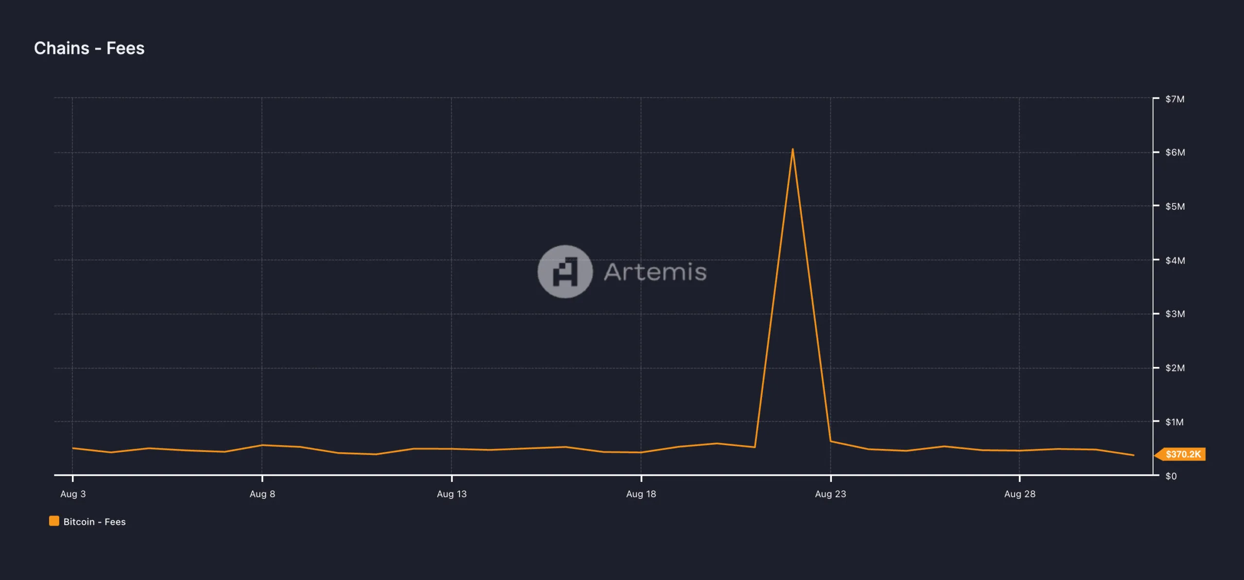 btc network fees