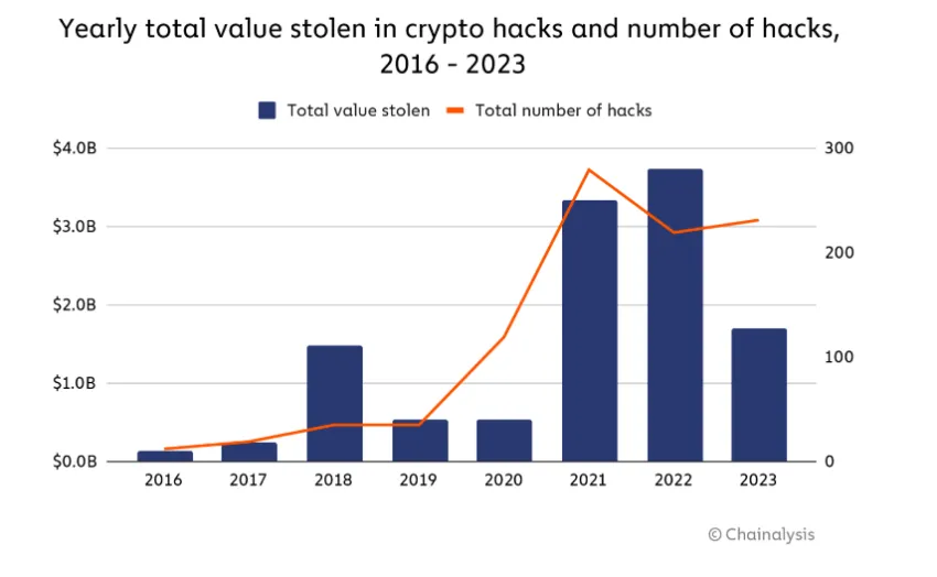 crypto hacks 2016-2023