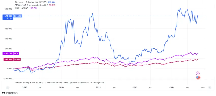 BTC, NASDAQ, and S&P500 5-year chart: tradingview.com