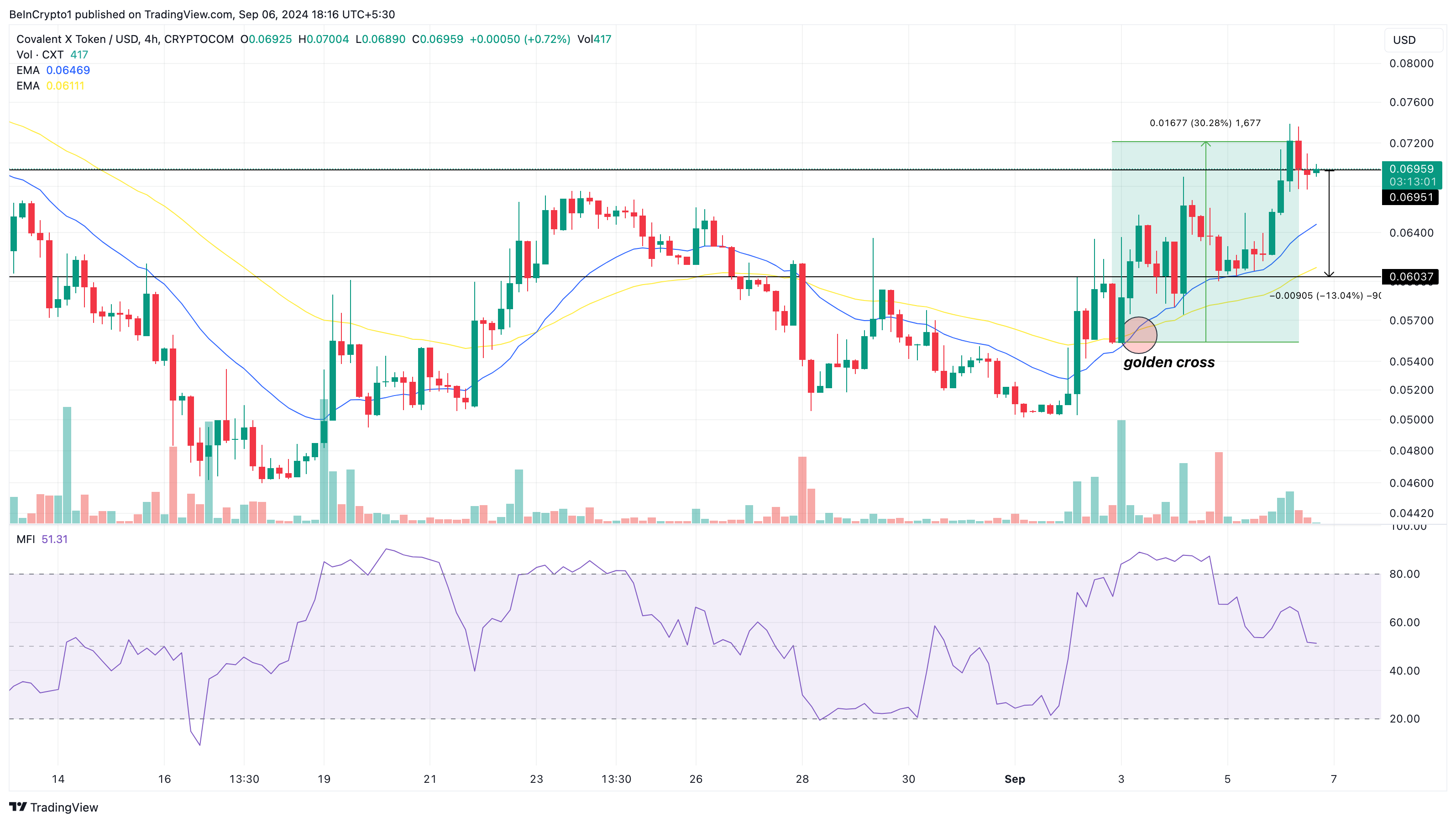 Analisi di 4 ore del token X covalente.