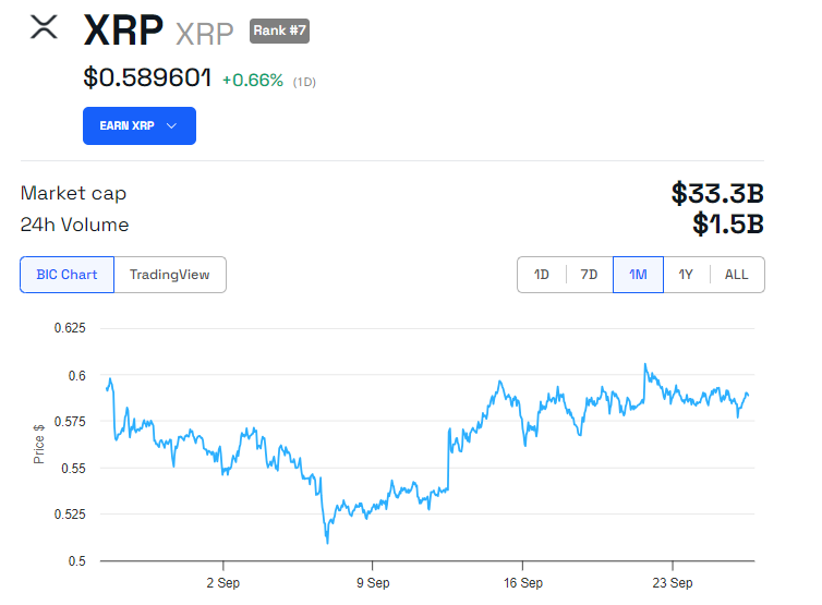 XRP Price Performance