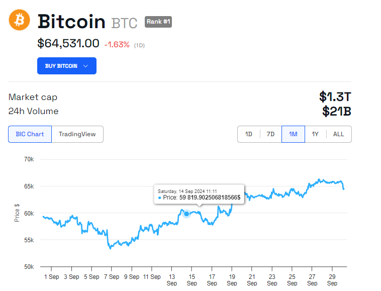 BTC Price Performance US Economic Events