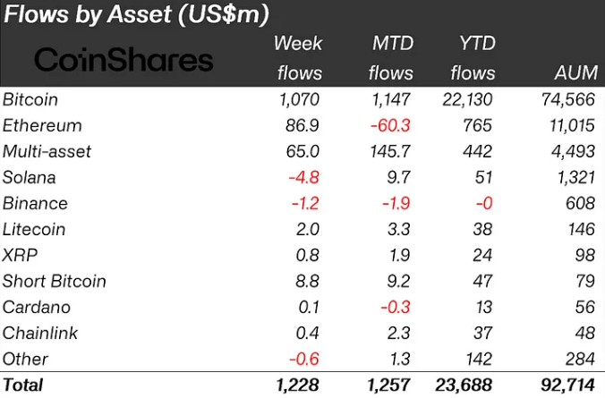 Crypto Investment Inflows