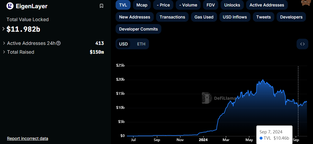 EigenLayer TVL 