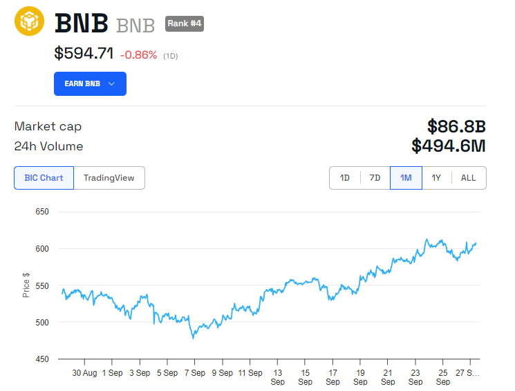 BNB Price Performance after Changpeng Zhao release from prison