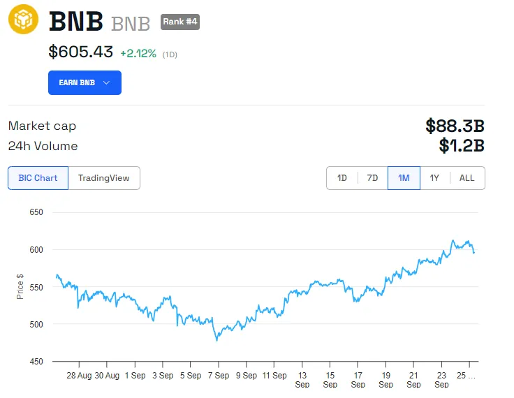 BNB Price Performance