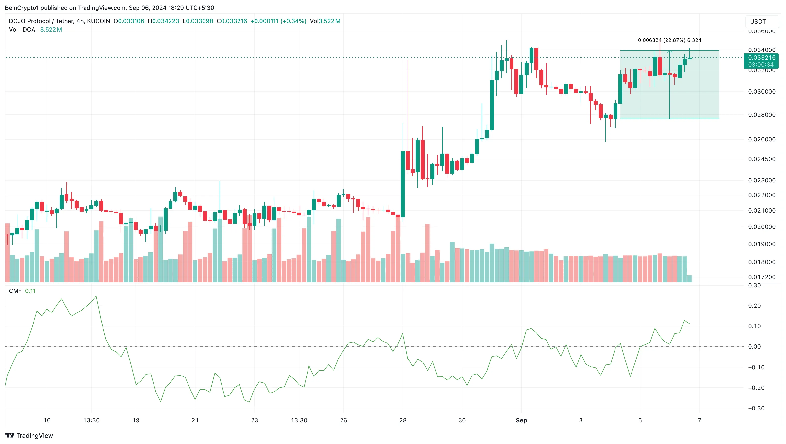 DOAI 4-Hour Analysis. 