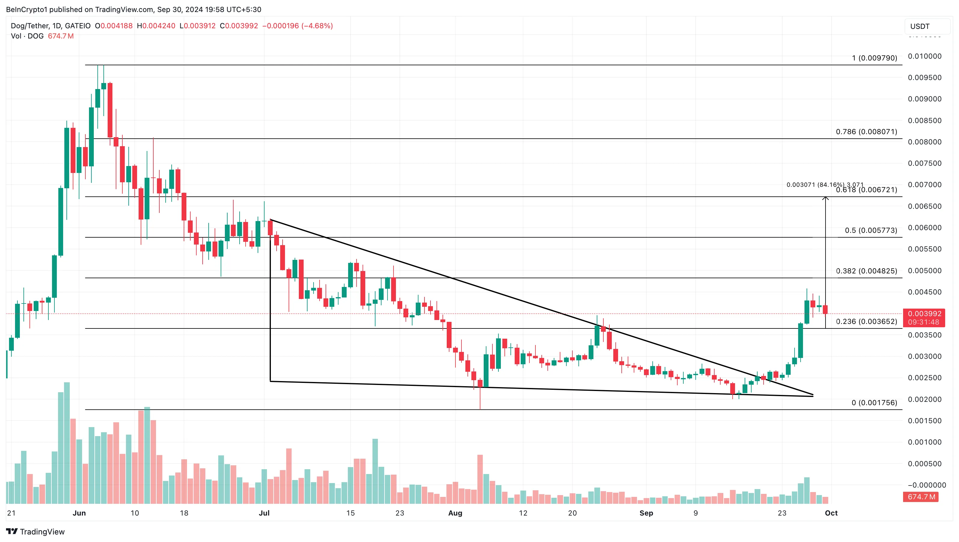 DOG•GO•TO•THE•MOON price analysis