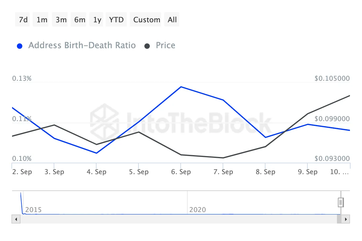 Dogecoin Address Birth-Death Ratio.