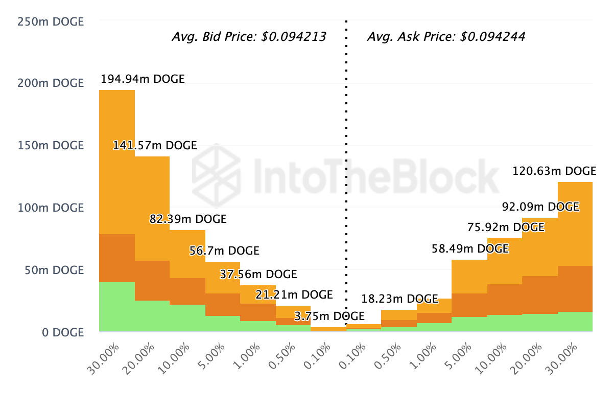 Dogecoin Exchange Onchain Market Depth. 