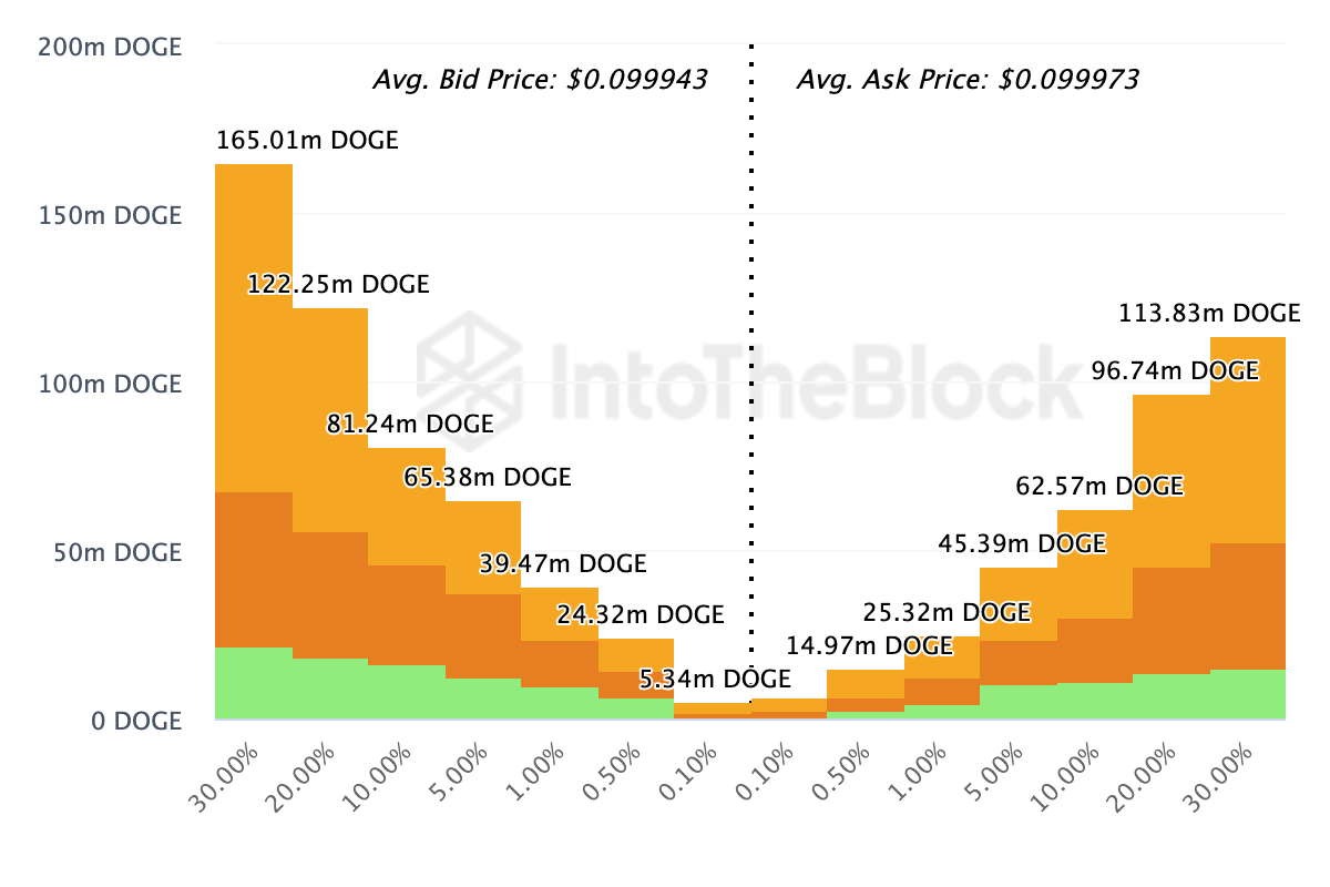 Profondità del mercato Onchain di Dogecoin Exchange.  