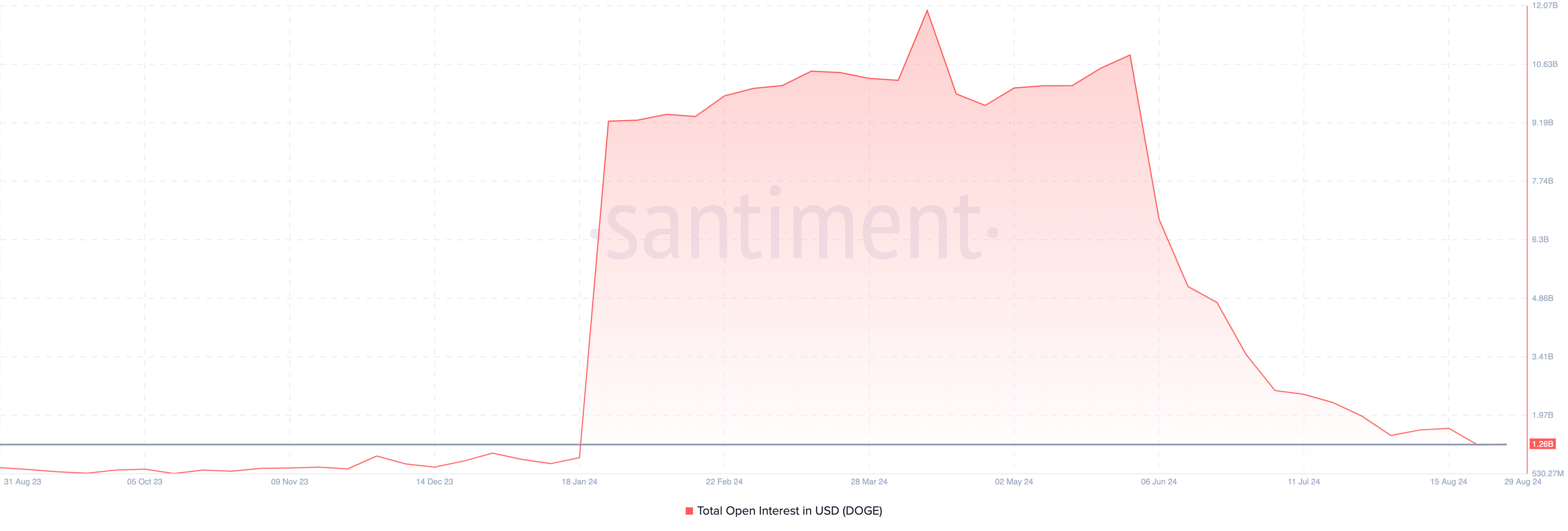 Dogecoin Open Interest. 
