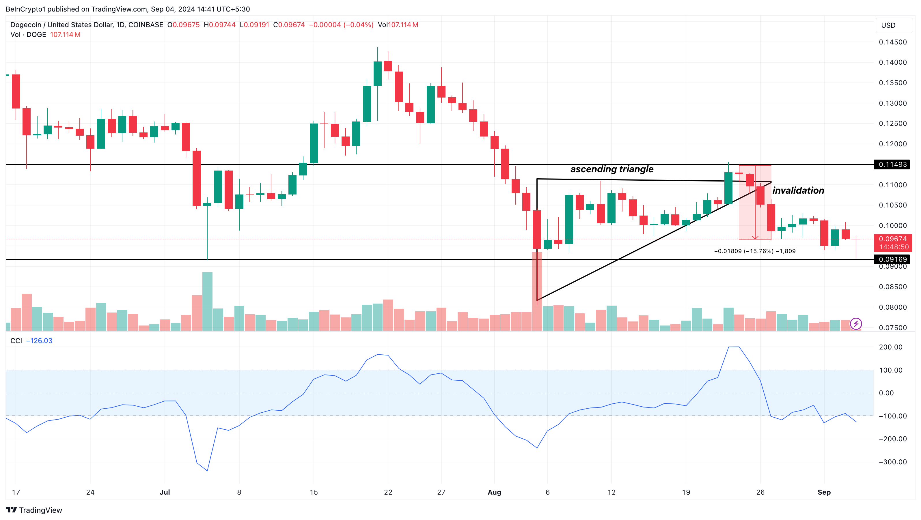 Dogecoin Daily Analysis. 