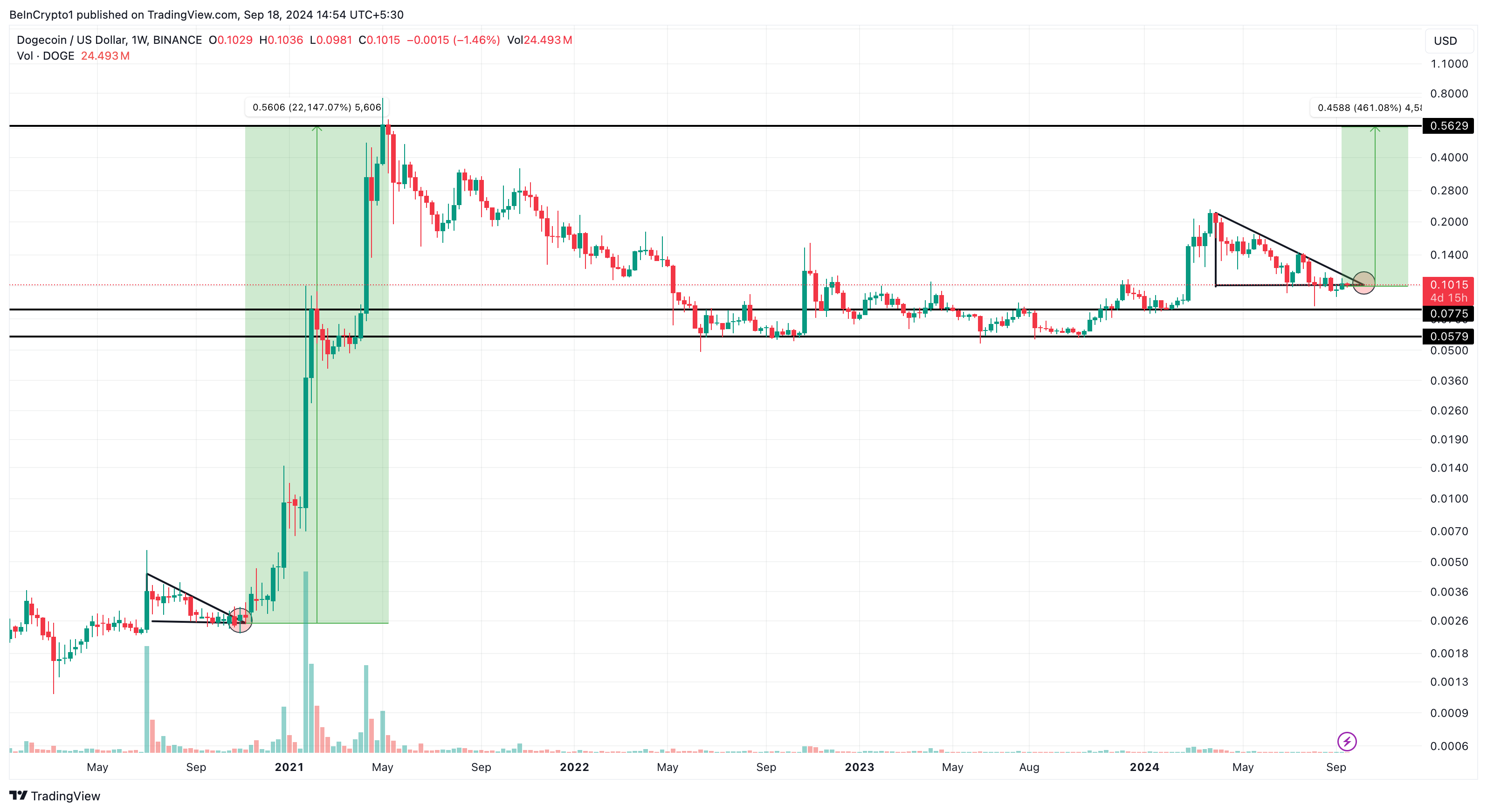 Dogecoin Price Analysis. 
