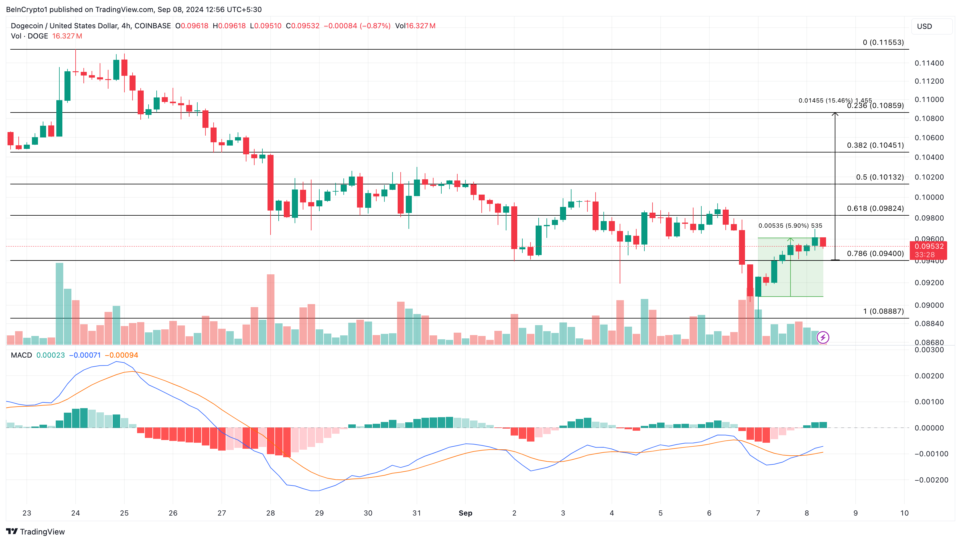 Analisi di 4 ore di Dogecoin.