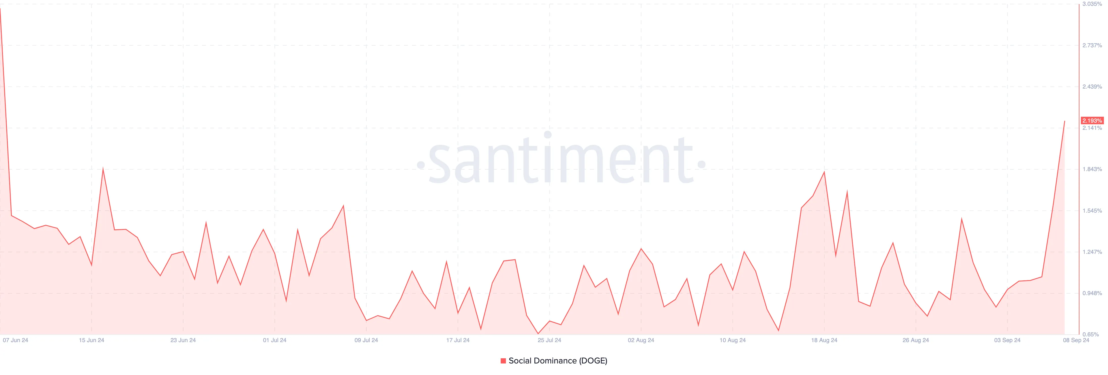 Dogecoin Social Dominance. 