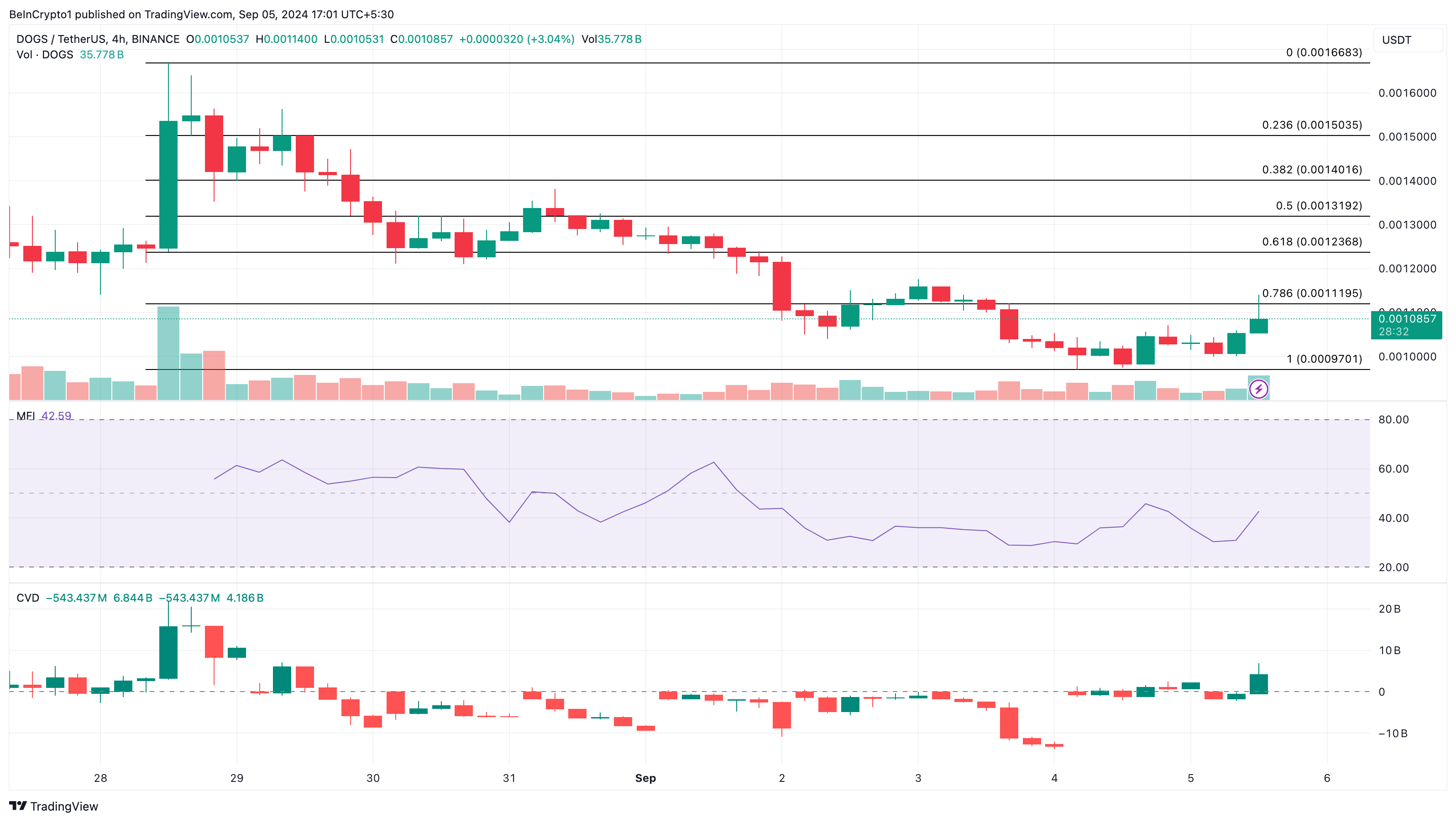 DOGS 1-Hour Price Analysis. 