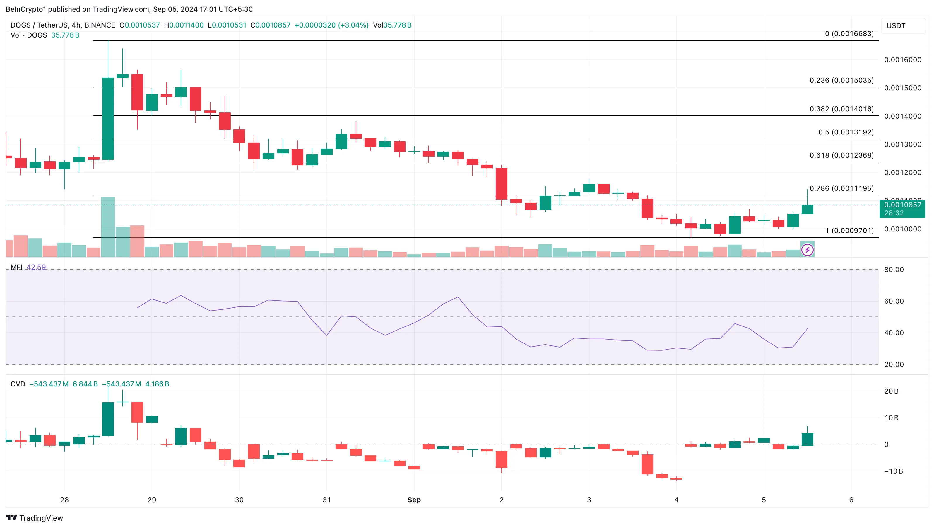 DOGS 1-Hour Price Analysis.