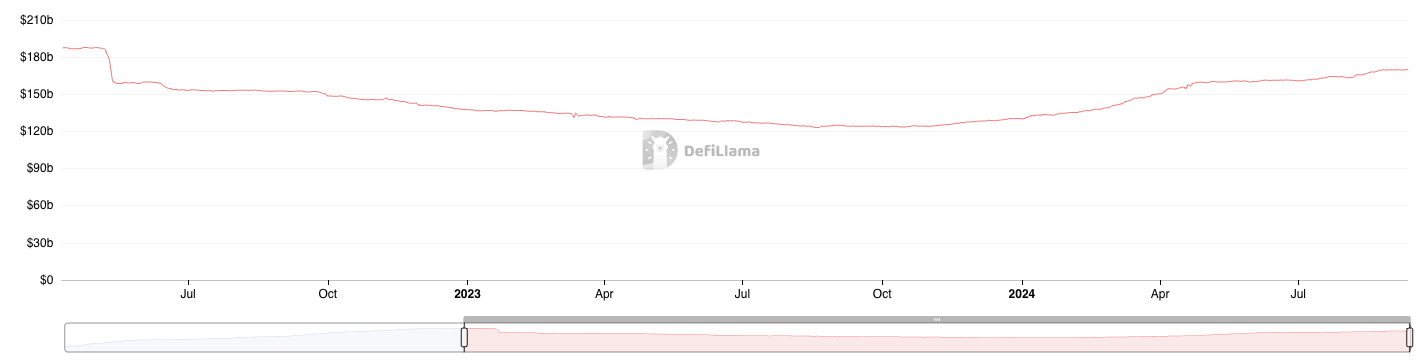 Capitalizzazione di mercato delle stablecoin