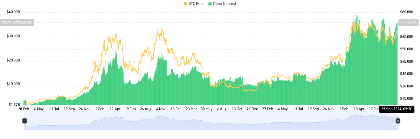 Open Interest sui futures Bitcoin