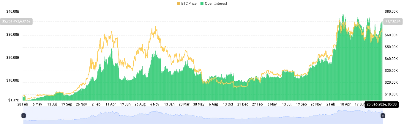 Bitcoin Futures Open Interest