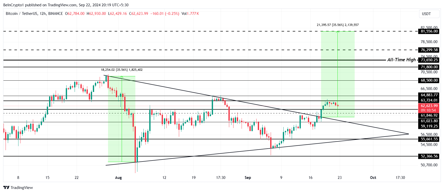 Analisi dei prezzi dei Bitcoin.