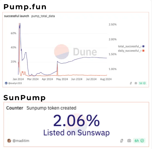 Token Launch Successes for Pump.fun and SunPump, Source: DWF Ventures