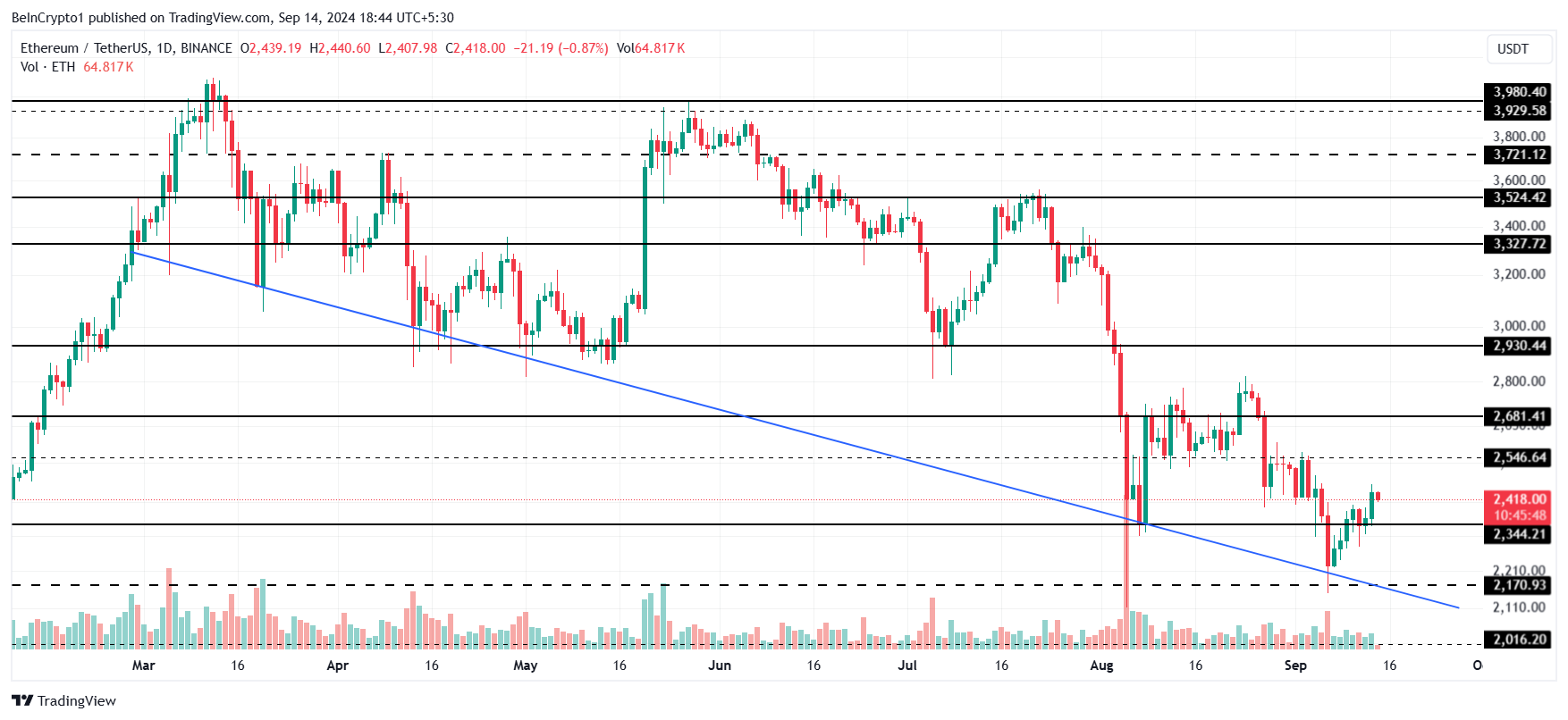 Analisi dei prezzi di Ethereum.