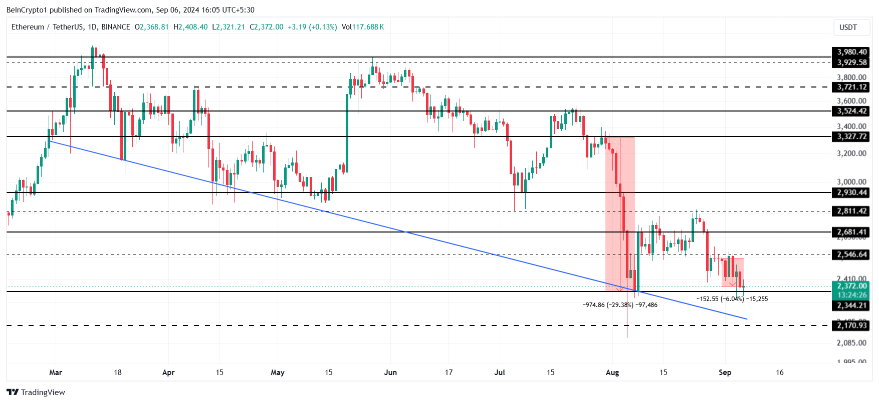 Analisi dei prezzi di Ethereum.