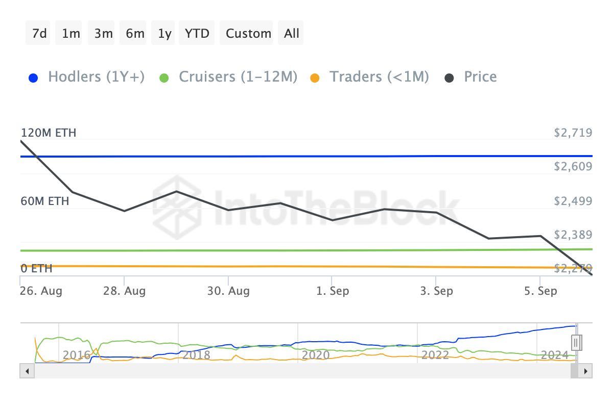 Indirizzi Ethereum per durata.