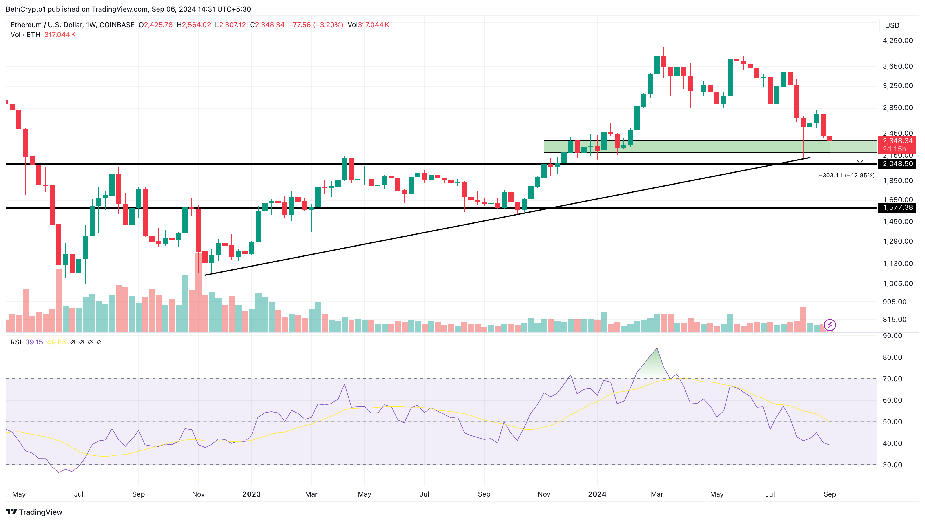 Analisi settimanale dei prezzi di Ethereum