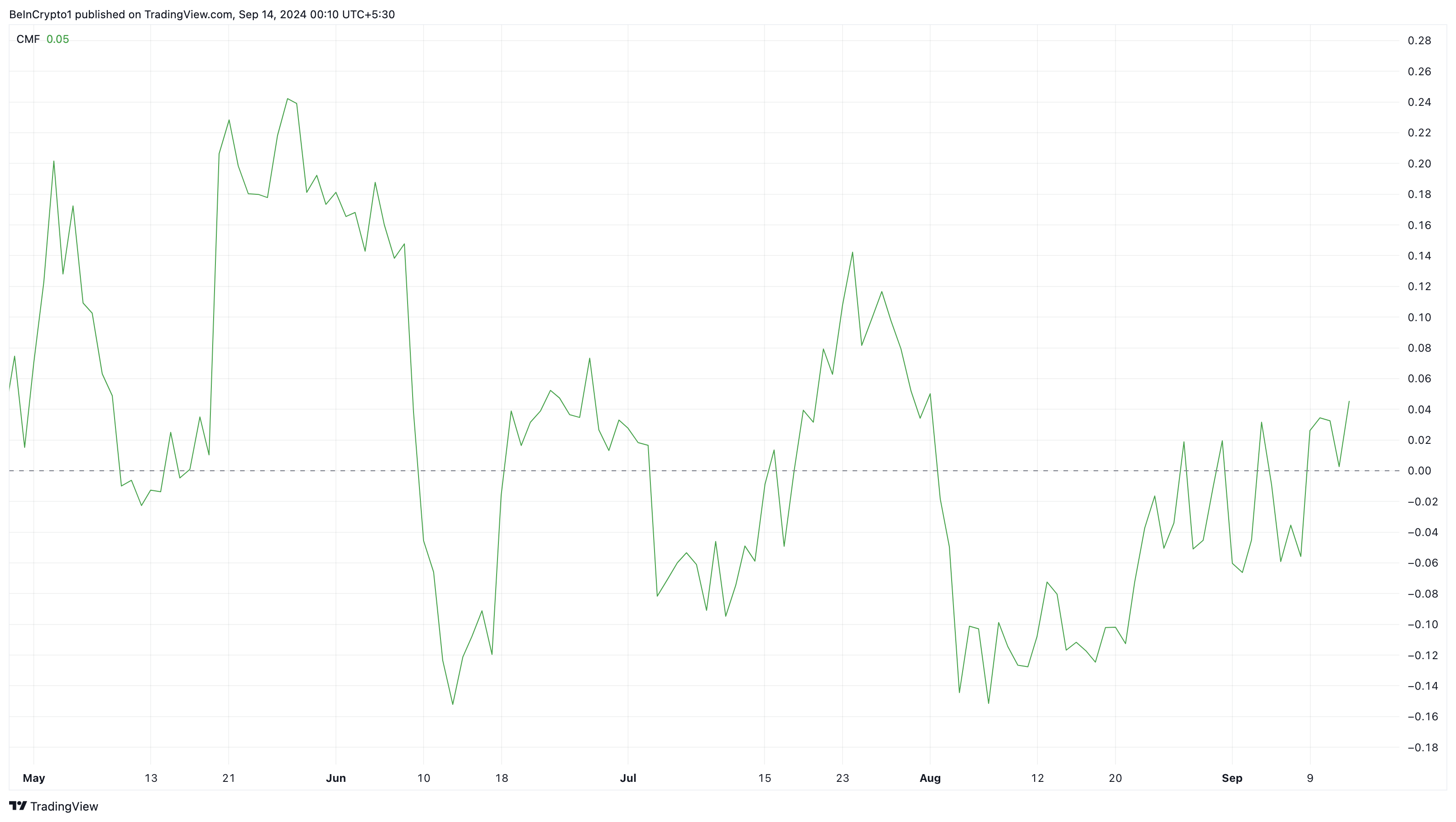 Flusso di denaro di Ethereum Chaikin.