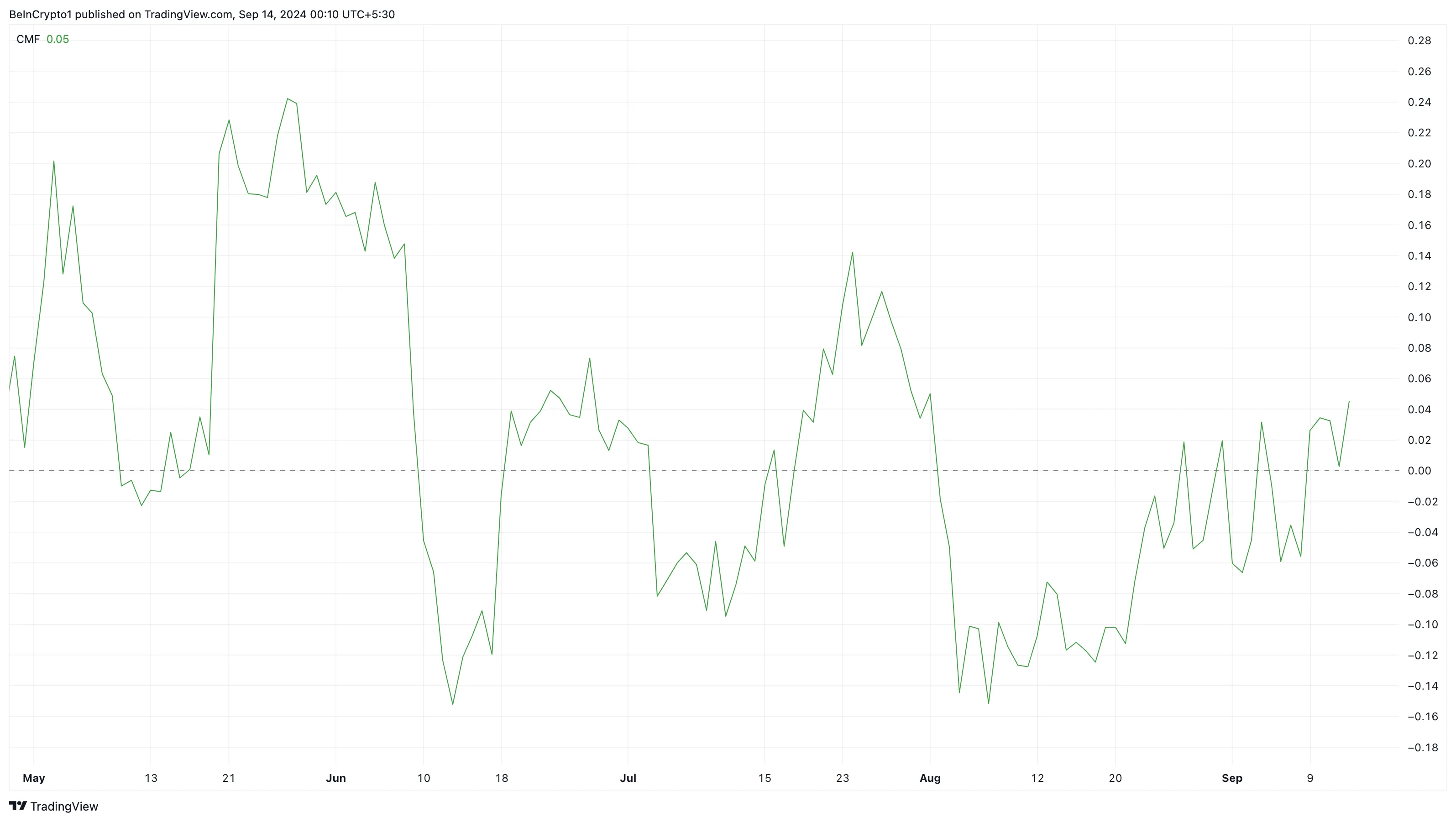 Ethereum Chaikin Cash Flow.