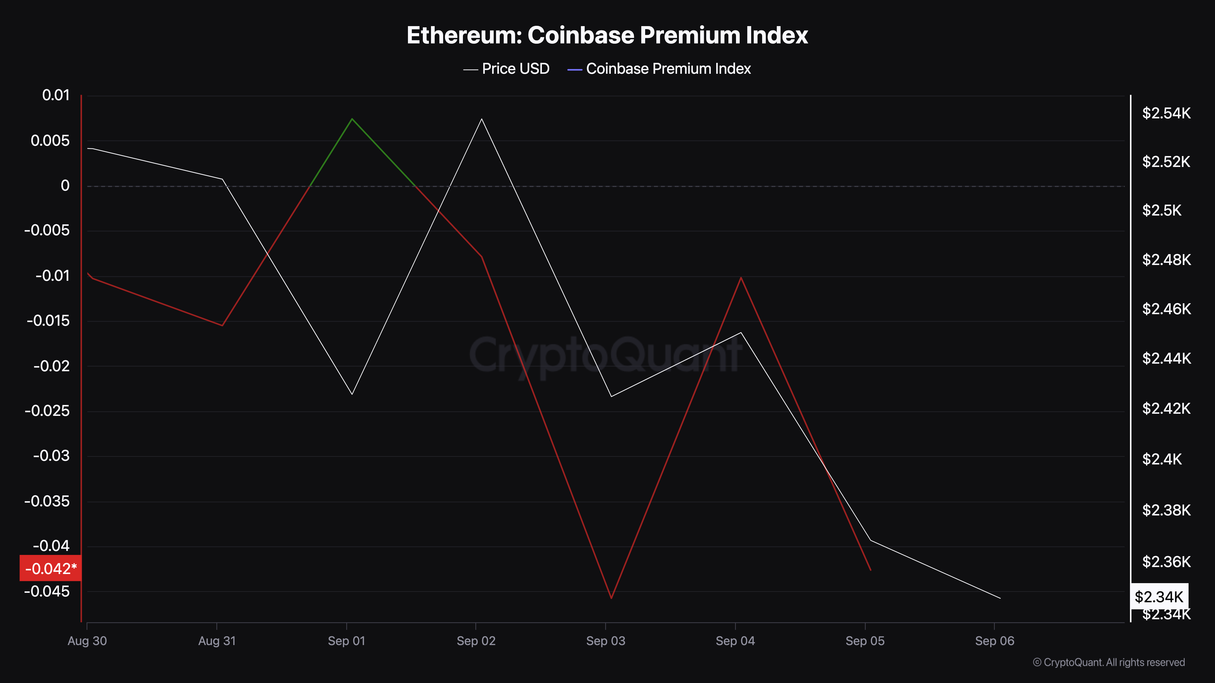 Ethereum coinbase premium index drops