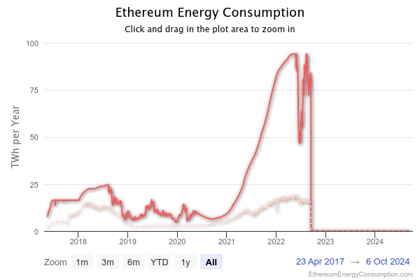 Consumo energetico di Ethereum